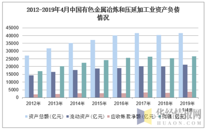 2019年1-4月中国有色金属冶炼和压延加工业存货、产成品及资产负债情况分析